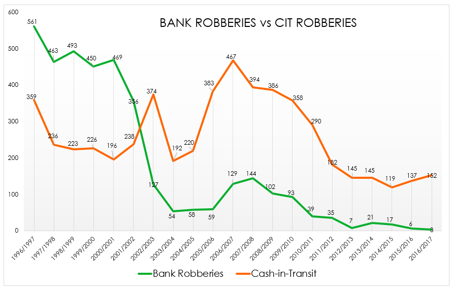 Graph Bank Robbeies