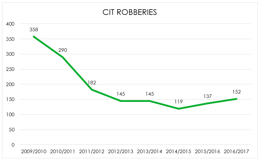 Graph CIT Robberies